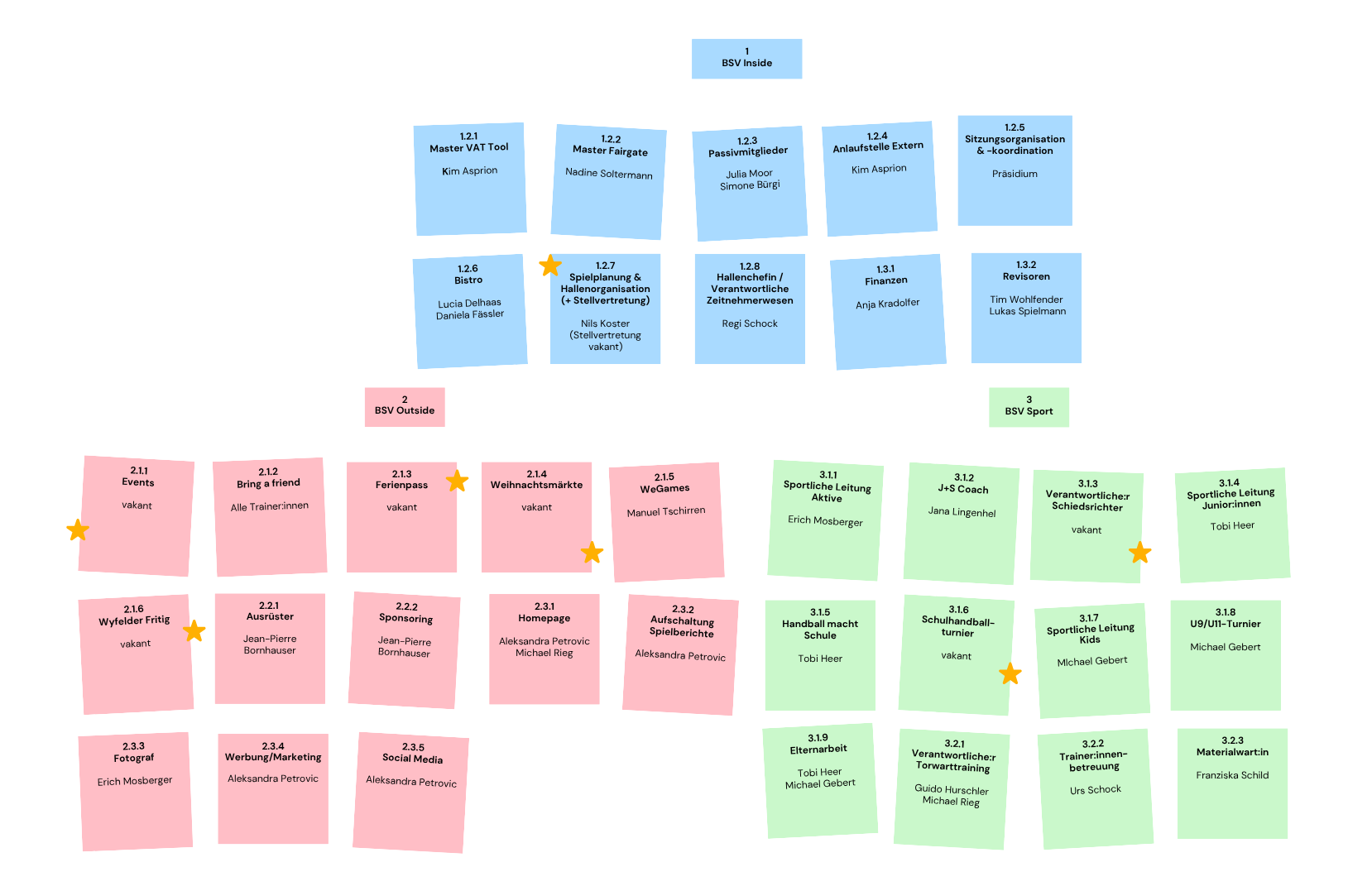 Übersicht Aufgabenbereiche Post Its (2)